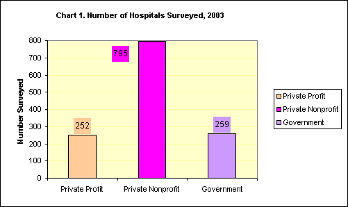 Chart 1. Number of Hospital Surveyed, 2003