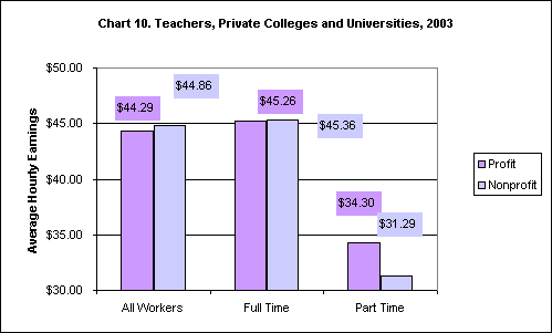 Chart 10. Teachers, Private Colleges and Universities, 2003