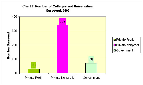 Chart 2. Number of Colleges and Universities Surveyed, 2003