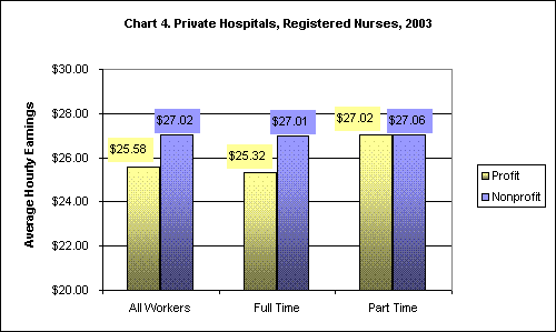 Chart4. Private Hospitals, Registered Nurses, 2003