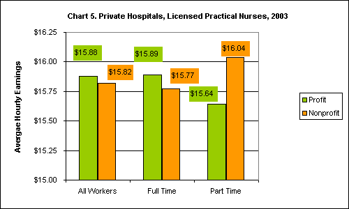 Chart 5. Private Hospitals, Licensed Practical Nurses, 2003