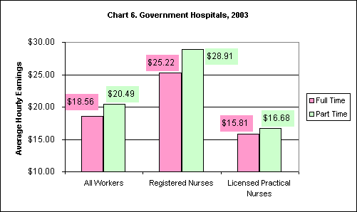 Chart 6. Government Hospitals, 2003