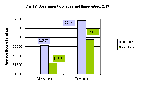 Chart 7. Government Colleges and Universities, 2003