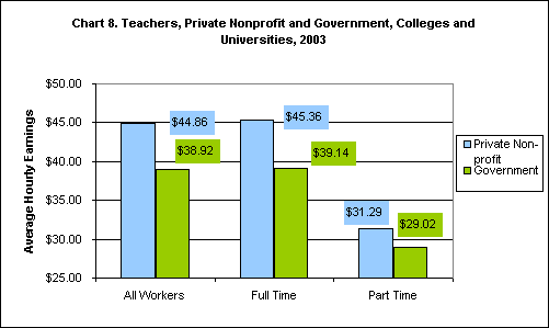 Chart 8. Teacher, Private Nonprofit and Government, Colleges and Universities, 2003