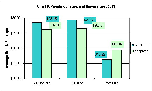 Chart 9. Private Colleges and Universities, 2003