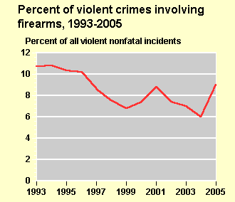Percent of  Nonfatal Violent Crime Incidents Involving a Firearm Chart