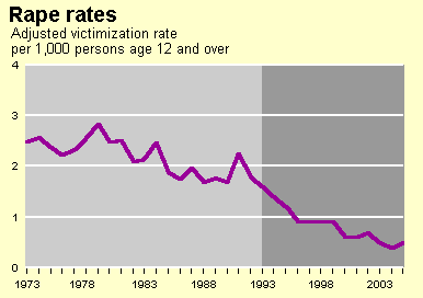 Rape Trends Chart