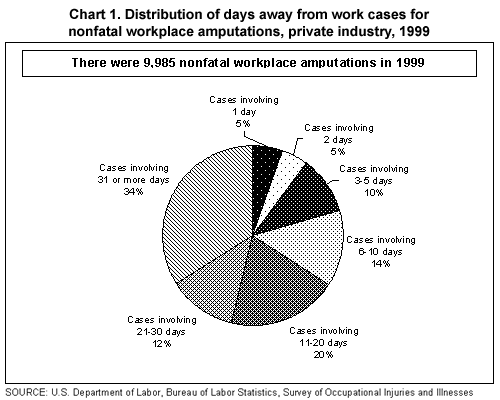 Chart 1. Distribution of days away from work cases for nonfatal workplace amputations, private industry, 1999