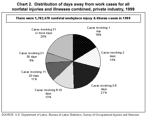 Chart 2. Distribution of days away from work cases for all nonfatal infuries and illnesses combined, private industry, 1999
