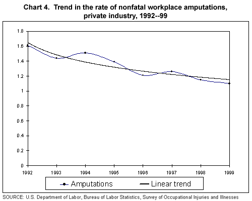Chart 4. Trend in the rate of nonfatal workplace amputations, private industry, 1992-99