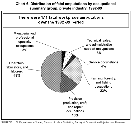 Chart 6. Distribution of fatal amputations by occupational summary group, private industry, 1992-99