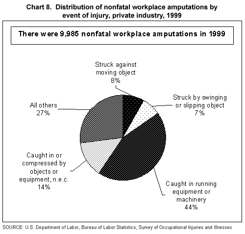 Chart 8. Distribution of nonfatal workplace amputations by event of injury, private industry, 1999