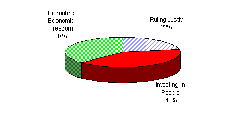 Graph: Ruling Justly 22%, Investing in People 40%, Promoting Economic Freedom 37%
