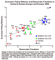 Graph showing Democratic Freedoms vs. Economic Policy Reforms