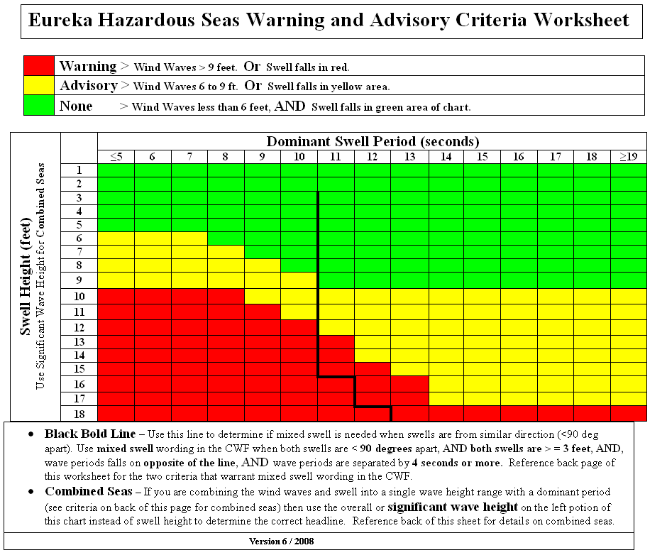 Wave Warning/Advisory Forecast Aid (Page 1)