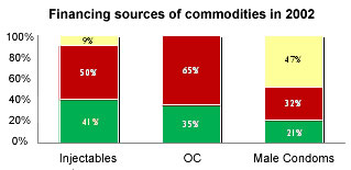 Figure of financing sources of commodities in 2002