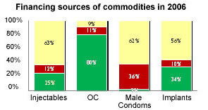 Figure of financing sources of commodities in 2006