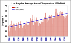 California temperature histogram