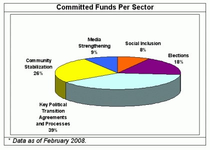Chart: Committed Funds Per Sector.