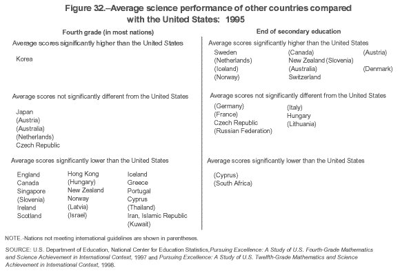 Average science performance of other countries compared with the United States: 1995