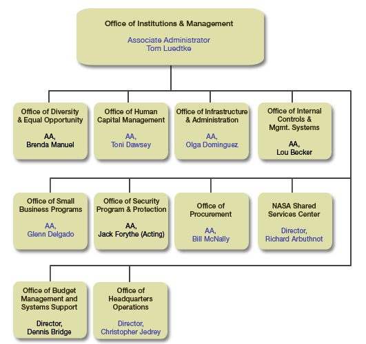 OIM Organizational Structure