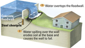 Diagram showing how overtopping caused levee breaches.