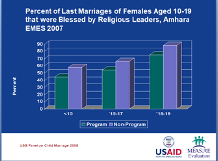 Percent of Last Marriages of Females Aged 10-19 that were Blessed 
							by Religious Leaders, Amhara EMES 2007. Screenshot of graph, showing comparisons between USAID program areas and non-USAID program areas and 
							marriages blessed by religious leaders. USAID program areas saw reductions of approximately 10%-15% of marriages of under 15 year olds blessed by religious leaders, implying that fewer
							leaders were supportive of child marriages.