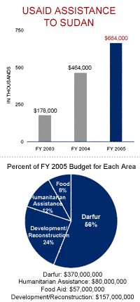 USAID Assistance to Sudan. USAID commotted the following funds (in thousands of dollars) FY2003 $178,000, FY2004 $464,000, FY2005 $664,000. The percent of FY2005 Budget for each area was Darfur-56%, Development/Reconstruction - 24%, Humanitarian Assistance - 12% and Food aid - 8%