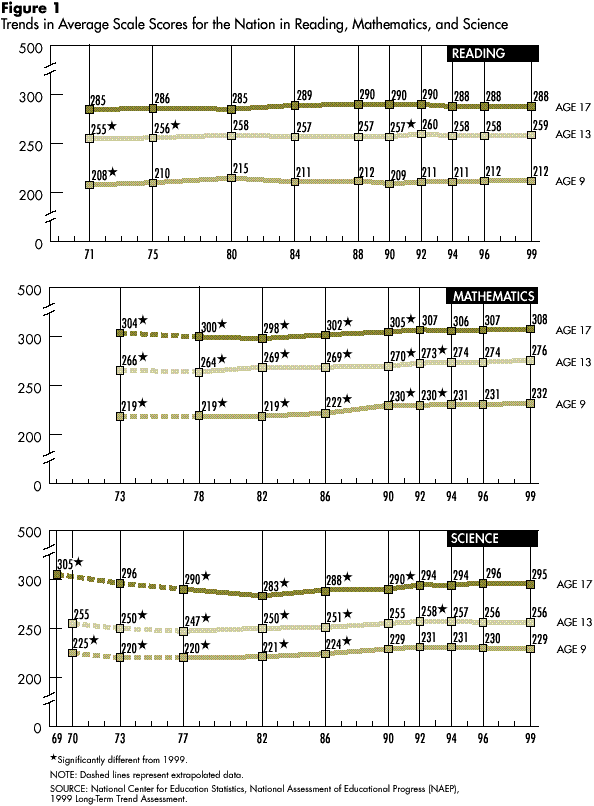 Figure 1. Trends in Average Scale Scores for the Nation in Reading, Mathematics, and Science