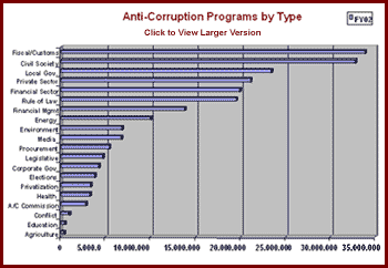 Chart: Types of Anti-Corruption Programs - Click for Fuller Description/Larger Image