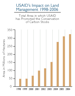 USAID's Impact on Land Management graph shows results for fiscal years 1998-2006 in which USAID
                    promoted the conservation of carbon stocks in millions of hectares: 55 million FY1998, 57 million in FY1999,
                    66 million in FY2000, 94 million in FY2001, 120 million in FY2002, 147 million in FY2003, 275 million in FY2004,
                    300 million in FY2005, 321 million in FY2006. These efforts to promote forest conservation also help to mitigate
                    climate change by absorbing and storing carbon dioxide from the atmosphere.