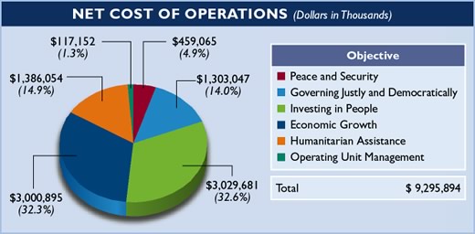 Chart summarizing the Net Cost of Operations by objective for fiscal year 2007.