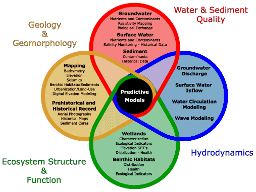 Conceptual model for Gulf of Mexico Estuaries Integrated Science