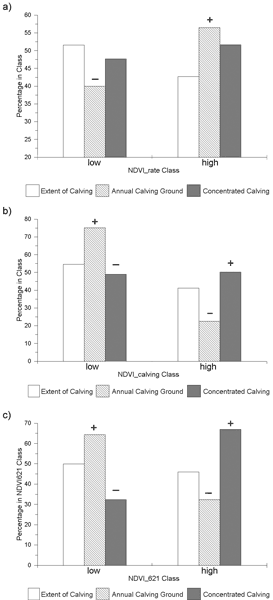 Figure 3.19 plots average percent of area in low (less than or equal median) or high (greater than median) classes of a) daily rate of increase in the Normalized Difference Vegetation Index, b) NDVI at calving, and c) NDVI on 21 June, for the extent of calving, annual calving grounds, and concentrated calving areas of the Porcupine caribou herd, 1985-2001.  Statistically significant selection or avoidance (P less than 0.05, experiment-wise) is presented on the figure.  The annual calving ground avoided low NDVI rate and selected high NDVI rate in comparison to availability in the extent of calving.  The annual calving ground selected low NDVI at calving and avoided high NDVI at calving compared to availability in the extent of calving.  In contrast, the concentrated calving area avoided low NDVI at calving and selected high NDVI at calving compared to availability in the annual calving ground.  The annual calving ground selected low 21 June NDVI and avoided high 21 June NDVI compared to availability in the extent of calving.  In contrast, the concentrated calving area avoided low 21 June NDVI and selected high 21 June NDVI compared to availability in the annual calving ground.