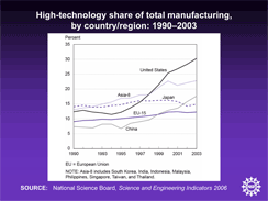 High-technology share of total manufacturing, by country/region: 1990–2003.