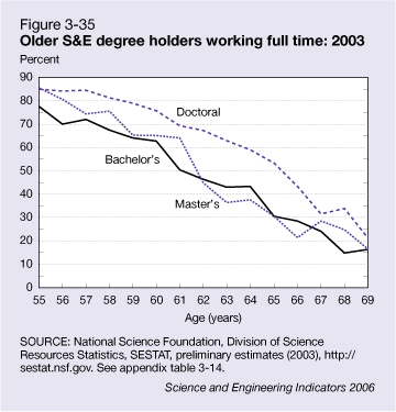 Figure 3-35: Older S&E degree holders working full time: 2003.