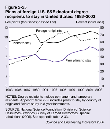 Figure 2-25: Plans of foreign U.S. S&E doctoral degree recipients to stay in United States: 1983–2003.