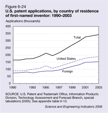 Figure 6-24: U.S. patent applications, by country of residence of first-named inventor: 1990–2003.