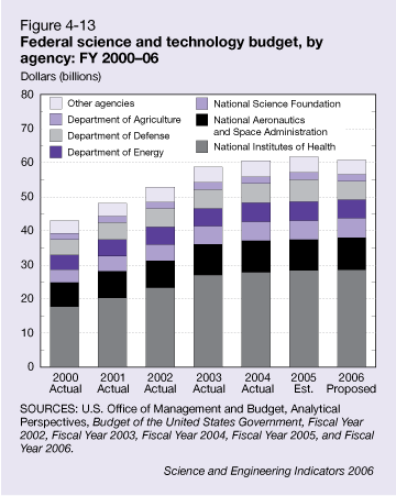 Figure 4-13: Federal science and technology budget, by agency: FY 2000–06.