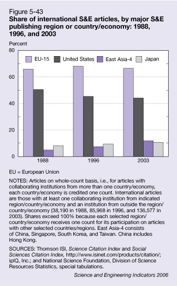 Figure 5-43: Share of international S&E articles, by major S&E publishing region or country/economy: 1988, 1996, and 2003.