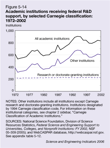 Figure 5-14: Academic institutions receiving federal R&D support, by selected Carnegie classification: 1972–2002.