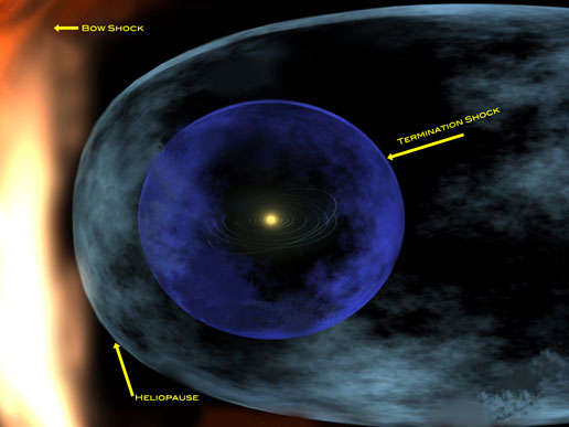 The Boundaries of Our Solar System