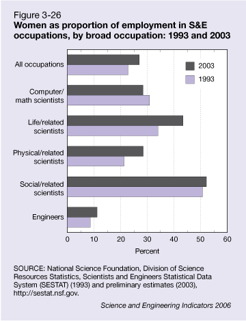 Figure 3-26: Women as proportion of employment in S&E occupations, by broad occupation: 1993 and 2003.