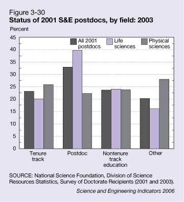 Figure 3-30: Status of 2001 S&E postdocs, by field: 2003.