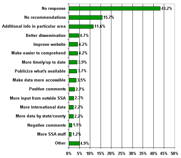 Question 20: Recommendations for improvement - bar chart linked to text description.