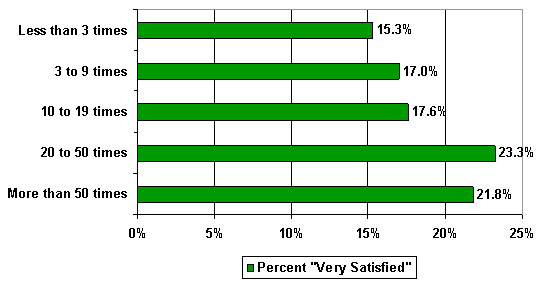 Percent "very satisfied" with work on new and emerging issues by frequency of use - bar chart linked to text description.