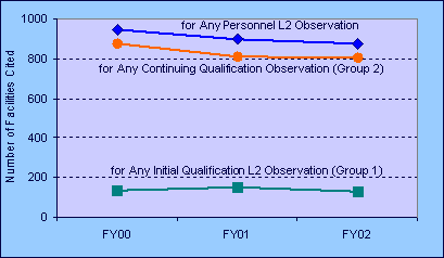 The top line in the graph shows the number of facilities cited for any personnel L2 observation over the fiscal years FY00, FY01, and FY02.  The bottom line in the graph shows the number of facilities cited for any initial qualification L2 observation (Group 1) over the same period.  Likewise, the middle line in the graph shows the number of facilities cited for any continuing qualification (L2) observation (Group 2), over the same period.