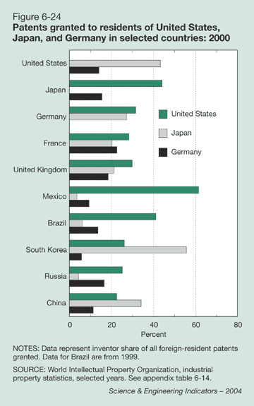 Figure 6-24: Patents granted to residents of United States, Japan, and Germany in selected countries: 2000