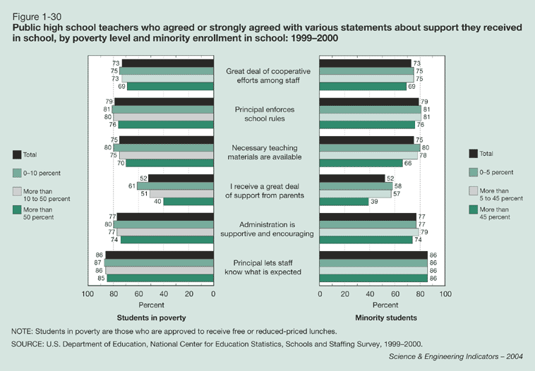 Figure 1-30: Public high school teachers who agreed or strongly agreed with various statements about support they received in school, by poverty level and minority enrollment in school: 1999-2000