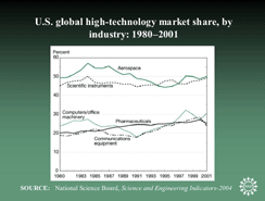 U.S. global high-technology market share, by industry: 1980-2001